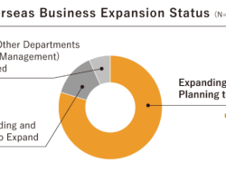 Tanabe Consulting Mengungkap: Sekitar 80% Perusahaan Jepang Memperluas atau Berencana Memperluas Operasi Luar Negeri